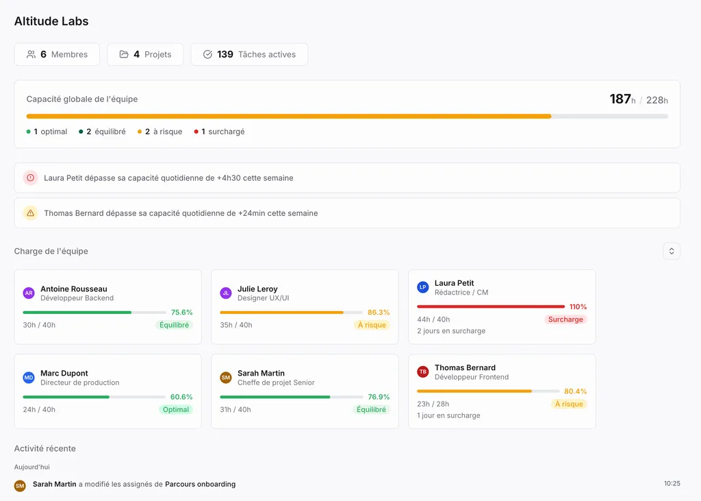 Tableau de bord montrant des consultants surchargés entre plusieurs missions clients